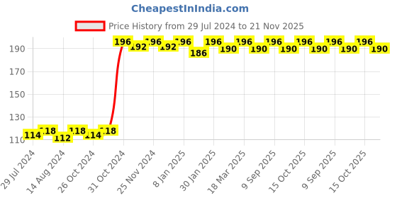 robocraze.com Stepper Motor(28YBJ-48) with ULN2003 Driver Board Price History Graph from 29 Jul 2024 to 21 Nov 2025