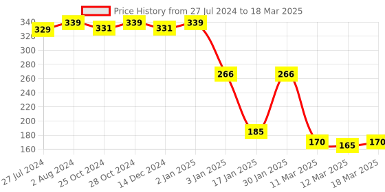 robocraze.com STM32F030F4P6 Development Board Price History Graph from 27 Jul 2024 to 18 Mar 2025