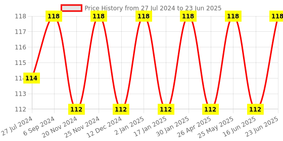 robocraze.com STM32F103C6T6A Board Price History Graph from 27 Jul 2024 to 23 Jun 2025