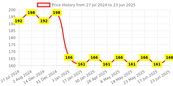 robocraze.com STM32F103C8T6 ARM Development Board Price History Graph from 27 Jul 2024 to 23 Jun 2025