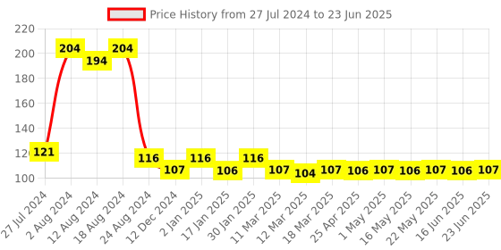 robocraze.com STM8S103F3P6 Development Board Price History Graph from 27 Jul 2024 to 23 Jun 2025