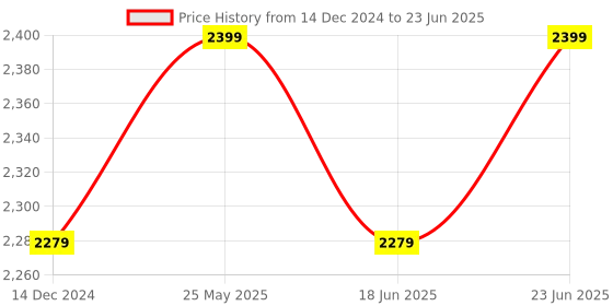 robocraze.com STMicroelectronics NUCLEO-F401RE STM32 Nucleo-64 Development Board Price History Graph from 14 Dec 2024 to 23 Jun 2025