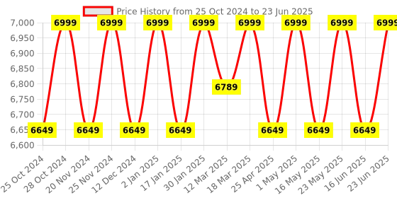 robocraze.com STMicroelectronics NUCLEO-WL55JC1 Price History Graph from 25 Oct 2024 to 23 Jun 2025