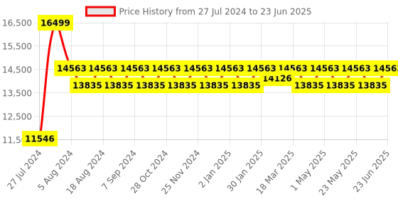 robocraze.com STMicroelectronics P-NUCLEO-LRWAN2 Price History Graph from 27 Jul 2024 to 23 Jun 2025