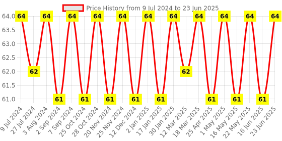 robocraze.com Sub-Miniature Toggle Switch (Pack of 5) Price History Graph from 9 Jul 2024 to 23 Jun 2025