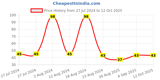 robocraze.com Surface Thermocouple K Type High Temperature Resistance Probe (1 Meter) Price History Graph from 27 Jul 2024 to 12 Oct 2025