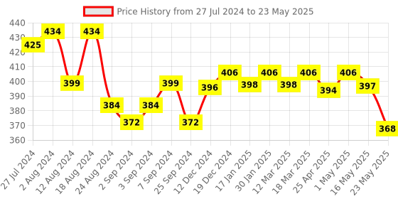 robocraze.com SX1278 LoRa Module Ra- 02 433MHZ Wireless Spread Spectrum Transmission Price History Graph from 27 Jul 2024 to 23 May 2025