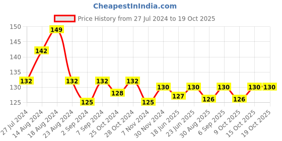 robocraze.com SYD1230 12mm 650nm 5mW Red Point Laser Module Price History Graph from 27 Jul 2024 to 17 Oct 2025