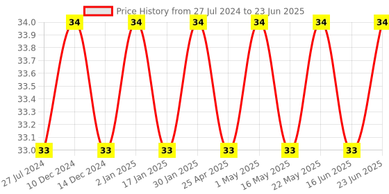 robocraze.com T-66 Continuity Tester With 2 Button Cell Price History Graph from 27 Jul 2024 to 23 Jun 2025
