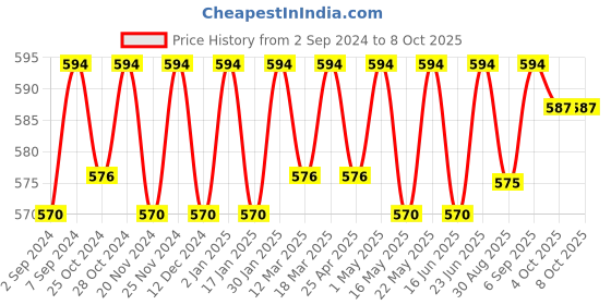 robocraze.com T Plug Parallel Charging Board LiPo Battery 2-6S Price History Graph from 2 Sep 2024 to 7 Oct 2025