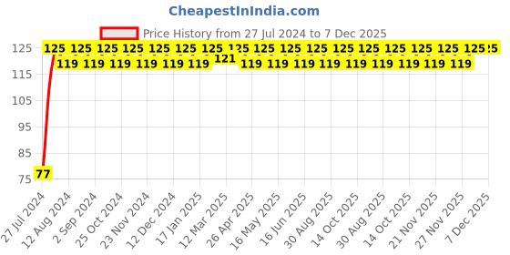 robocraze.com T8 Stainless Steel Threaded Rod Guide Lead Screw (200mm) Price History Graph from 27 Jul 2024 to 7 Dec 2025