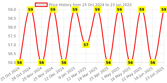 robocraze.com Tactile 4 Pin Push Button Switch - Pack of 5 (12x12x7.3 mm) Price History Graph from 25 Oct 2024 to 23 Jun 2025