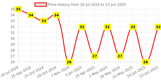 robocraze.com Tap sensor module Price History Graph from 26 Jul 2024 to 23 Jun 2025