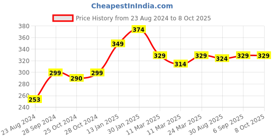 robocraze.com TB6600 Stepper Motor Driver Price History Graph from 23 Aug 2024 to 8 Oct 2025
