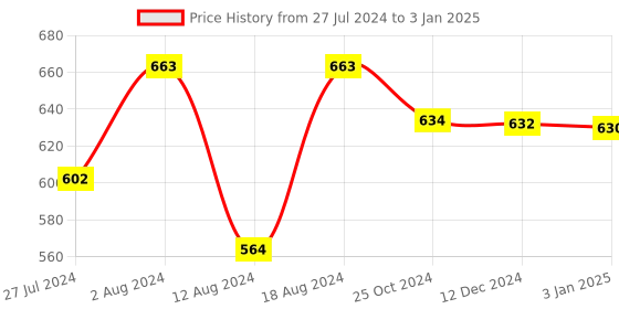 robocraze.com TB6600 Stepper Motor Driver Controller 8~50V 4.5A Price History Graph from 27 Jul 2024 to 3 Jan 2025