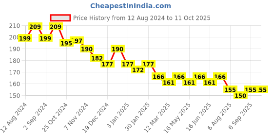 robocraze.com TB6612FNG Dual DC Motor Driver Price History Graph from 12 Aug 2024 to 10 Oct 2025