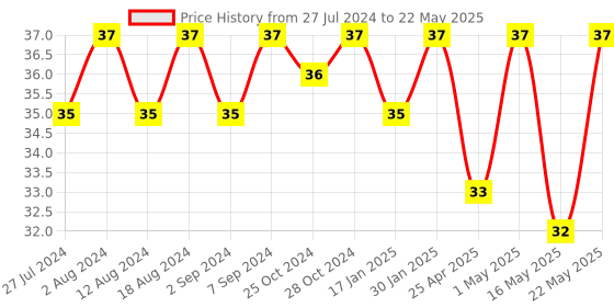 robocraze.com TCRT5000 IR Sensor Module Price History Graph from 27 Jul 2024 to 22 May 2025