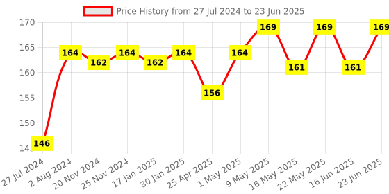 robocraze.com TCRT5000 IR Sensor (Pack of 5) Price History Graph from 27 Jul 2024 to 23 Jun 2025