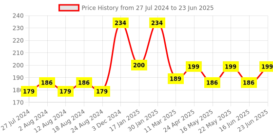 robocraze.com TCS34725 RGB Color Sensor Price History Graph from 27 Jul 2024 to 23 Jun 2025