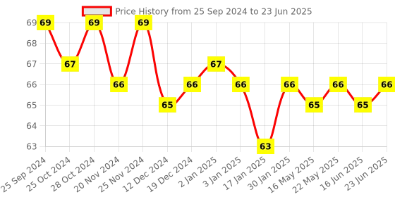 robocraze.com TDA 2030A Audio power Amplifier Module Price History Graph from 25 Sep 2024 to 23 Jun 2025