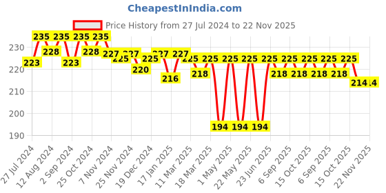 robocraze.com TDA8932 Digital Power Amplifier Board Price History Graph from 27 Jul 2024 to 21 Nov 2025