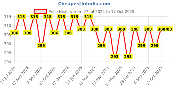 robocraze.com TEC1-12715 Peltier Module Price History Graph from 27 Jul 2024 to 15 Oct 2025