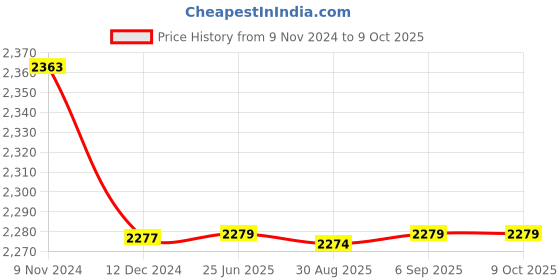 robocraze.com Teensy 4.0 Development Board Price History Graph from 9 Nov 2024 to 8 Oct 2025