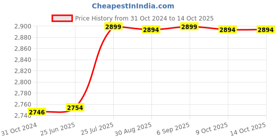 robocraze.com Teensy 4.1 Development Board Price History Graph from 31 Oct 2024 to 9 Oct 2025