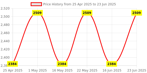 robocraze.com The Official Raspberry Pi Beginner's Guide 5th Ed Price History Graph from 25 Apr 2025 to 23 Jun 2025