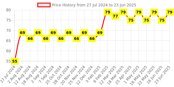 robocraze.com Thermistor Temperature Sensor HT-NTC100K- 2M Price History Graph from 27 Jul 2024 to 23 Jun 2025