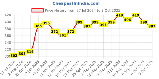 robocraze.com Thermoelectric Peltier Refrigeration Cooling System DIY Kit without TEC-12706 Peltier Price History Graph from 27 Jul 2024 to 9 Oct 2025