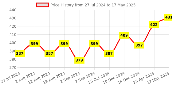 robocraze.com Third Hand Tool with Magnifying Glass Price History Graph from 27 Jul 2024 to 17 May 2025