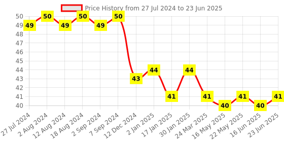 robocraze.com Tilt Sensor Vibration Alarm Vibration Switch Module for Arduino Price History Graph from 27 Jul 2024 to 23 Jun 2025