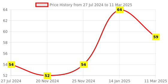 robocraze.com Time Delay Relay Module (0-10 seconds) Price History Graph from 27 Jul 2024 to 11 Mar 2025