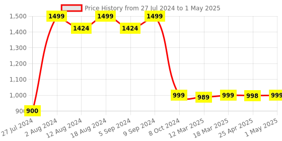 robocraze.com TinyML DIY Fitness Tracker using Raspberry Pi Pico Price History Graph from 27 Jul 2024 to 1 May 2025