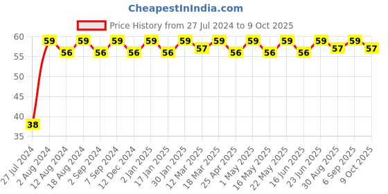 robocraze.com TIP127 Darlington PNP Transistor - (Pack of 5) Price History Graph from 27 Jul 2024 to 9 Oct 2025