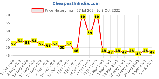robocraze.com TIP31C NPN Power Transistor - (Pack of 5) Price History Graph from 27 Jul 2024 to 9 Oct 2025