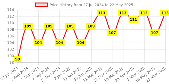 robocraze.com TL-Smoother Eight Chip Module DFORCE Vibration Pattern Filter with Cable Price History Graph from 27 Jul 2024 to 22 May 2025