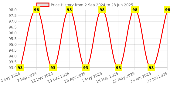 robocraze.com TL-Smoother module For 3D printer motor drivers V2.0 Price History Graph from 2 Sep 2024 to 23 Jun 2025