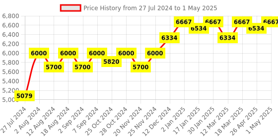 robocraze.com TL866 - Universal IC Programmer Price History Graph from 27 Jul 2024 to 1 May 2025