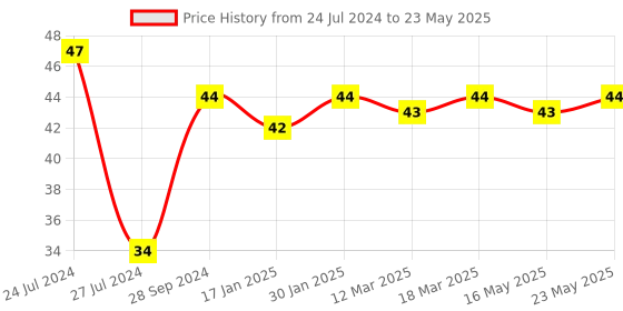 robocraze.com TM1637 4 Digit 7 Segment LED Display Price History Graph from 24 Jul 2024 to 23 May 2025
