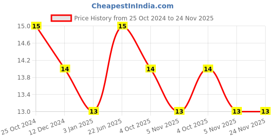 robocraze.com TP4056 1A Li-Ion Battery Charging Protection Module Price History Graph from 25 Oct 2024 to 23 Nov 2025