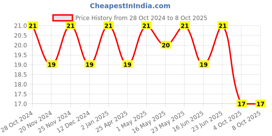 robocraze.com TP4056 Li-ion Battery Charging Module Price History Graph from 28 Oct 2024 to 7 Oct 2025