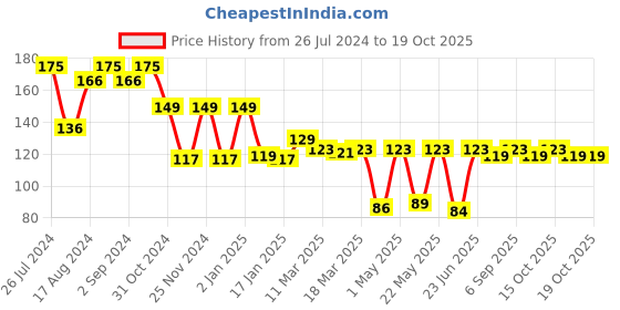 robocraze.com TPA3118 PBTL Mono Digital Amplifier Price History Graph from 26 Jul 2024 to 18 Oct 2025