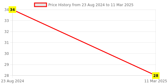 robocraze.com Transparent Pipe/Tube for DC Waterpump - 1 Meter Price History Graph from 23 Aug 2024 to 11 Mar 2025