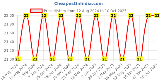 robocraze.com Tri-State Octal D-Type Flip-Flop IC - 74HC574 Price History Graph from 12 Aug 2024 to 10 Oct 2025