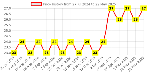 robocraze.com Triple 3-Input AND Gate IC - CD4073 Price History Graph from 27 Jul 2024 to 22 May 2025