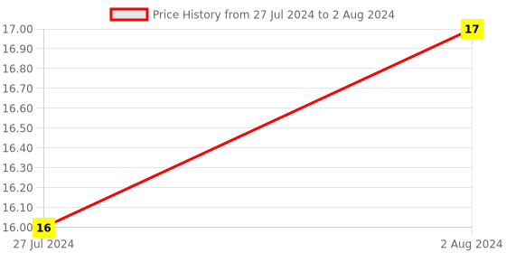 robocraze.com Triple 3-Input NAND Gate IC - 74HC10 Price History Graph from 27 Jul 2024 to 2 Aug 2024