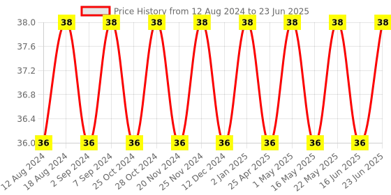 robocraze.com Triple 3-Input NAND Gate IC - CD4023 Price History Graph from 12 Aug 2024 to 23 Jun 2025
