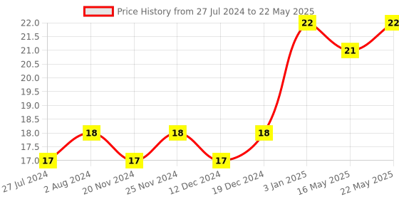 robocraze.com Triple 3-input NOR Gate IC - 74HC27 Price History Graph from 27 Jul 2024 to 22 May 2025